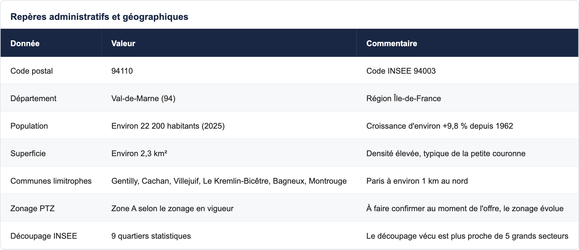 Rep&egrave;res administratifs et g&eacute;ographiques