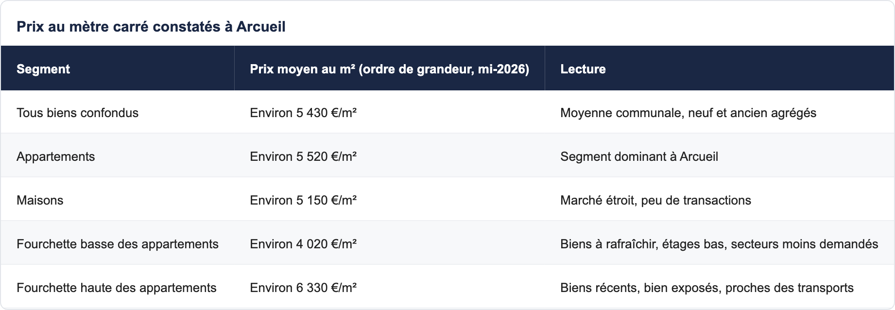 Prix au m&egrave;tre carr&eacute; constat&eacute;s &agrave; Arcueil