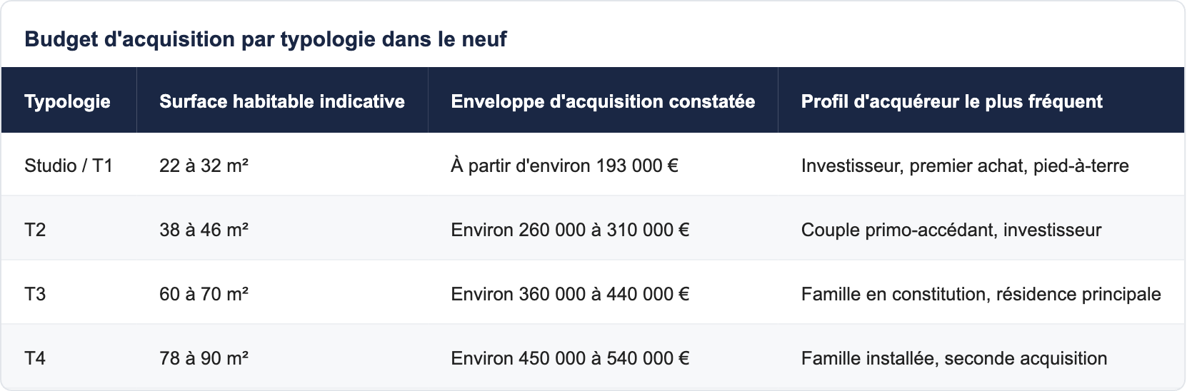 Budget d'acquisition par typologie dans le neuf