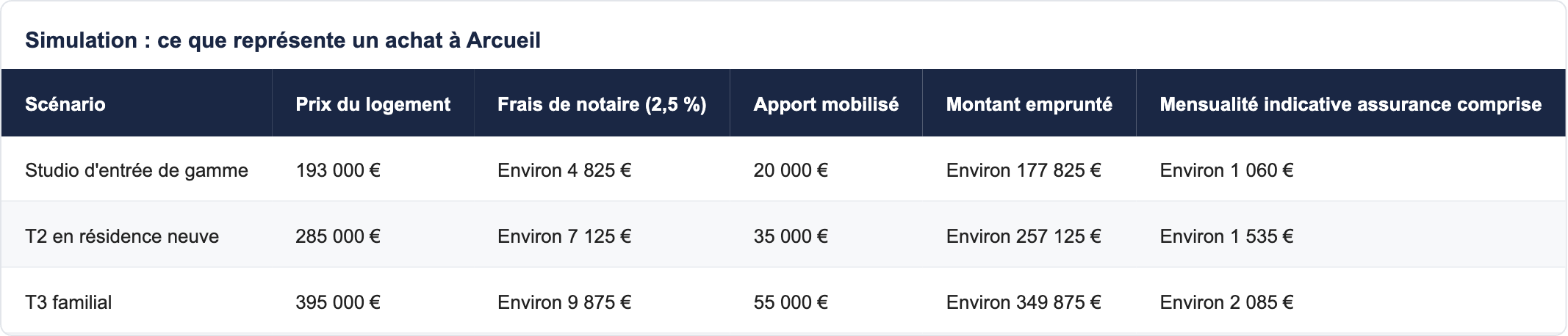 Simulation : ce que repr&eacute;sente un achat &agrave; Arcueil