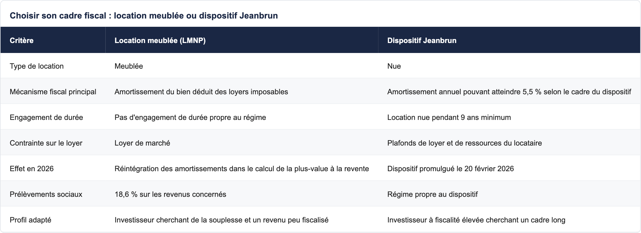 Choisir son cadre fiscal : location meubl&eacute;e ou dispositif Jeanbrun