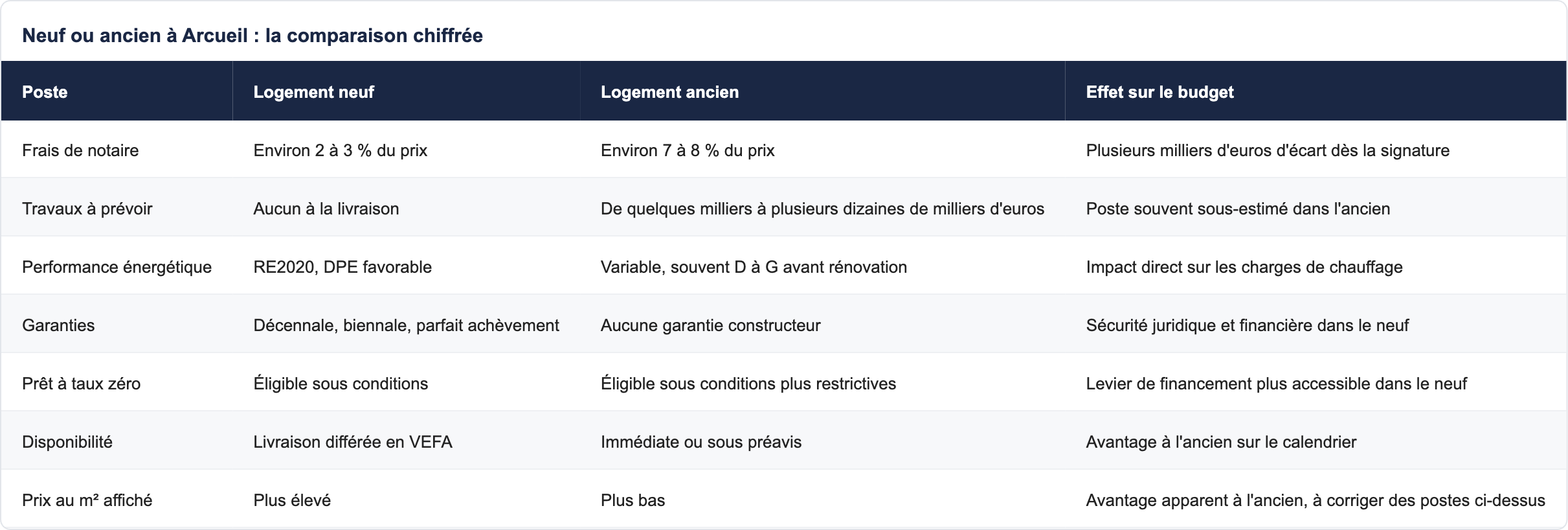 Neuf ou ancien &agrave; Arcueil : la comparaison chiffr&eacute;e