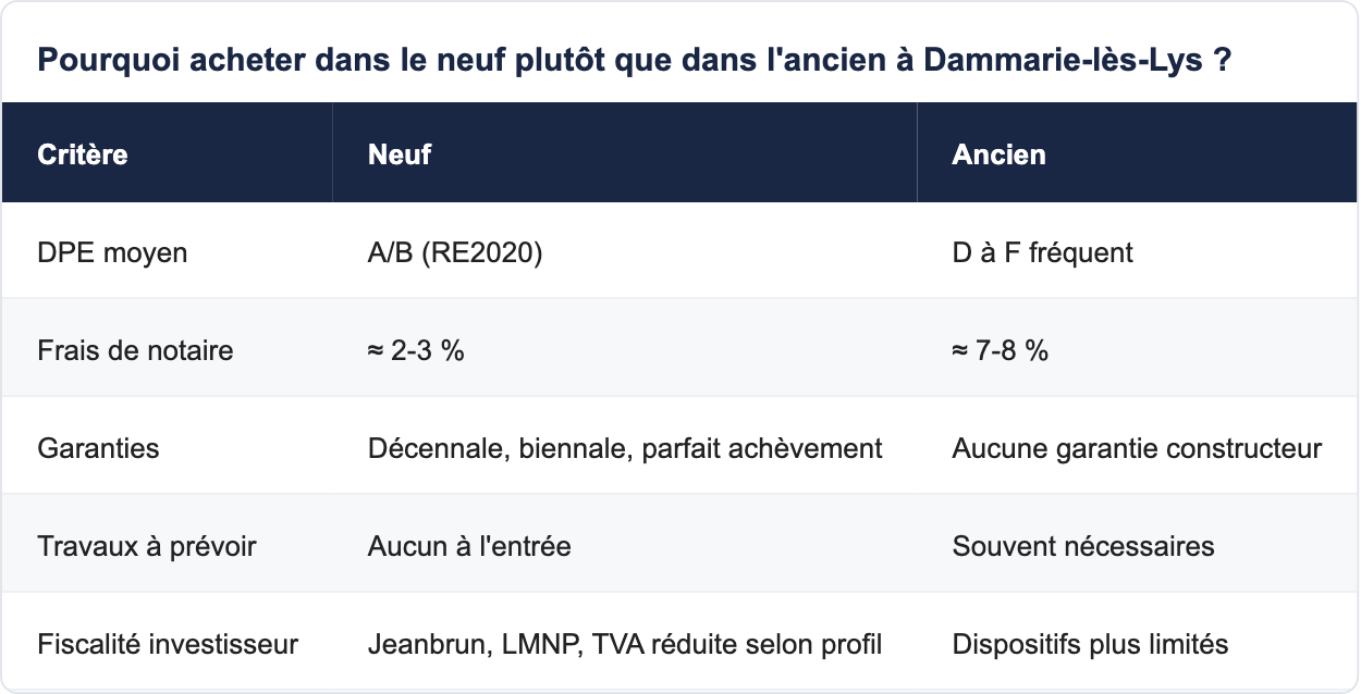 Pourquoi acheter dans le neuf plut&ocirc;t que dans l'ancien &agrave; Dammarie-l&egrave;s-Lys ?