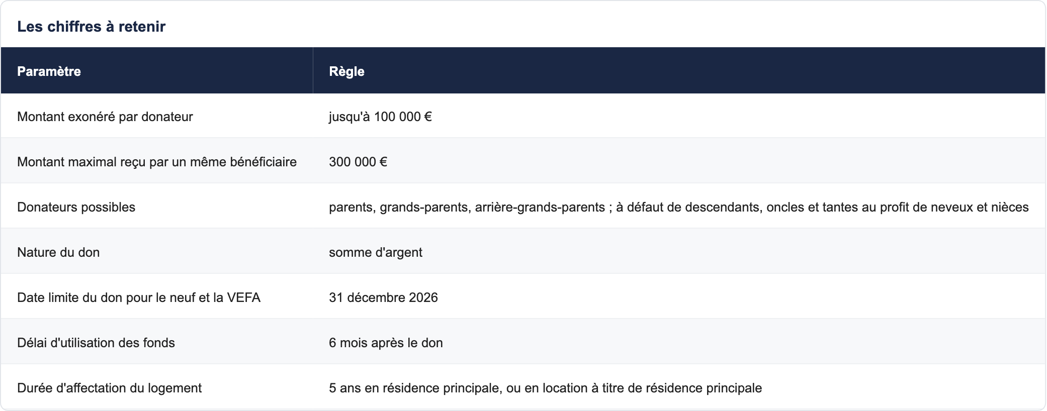 Les chiffres &agrave; retenir
