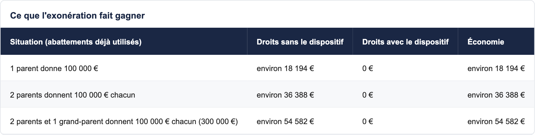 Ce que l'exon&eacute;ration fait gagner