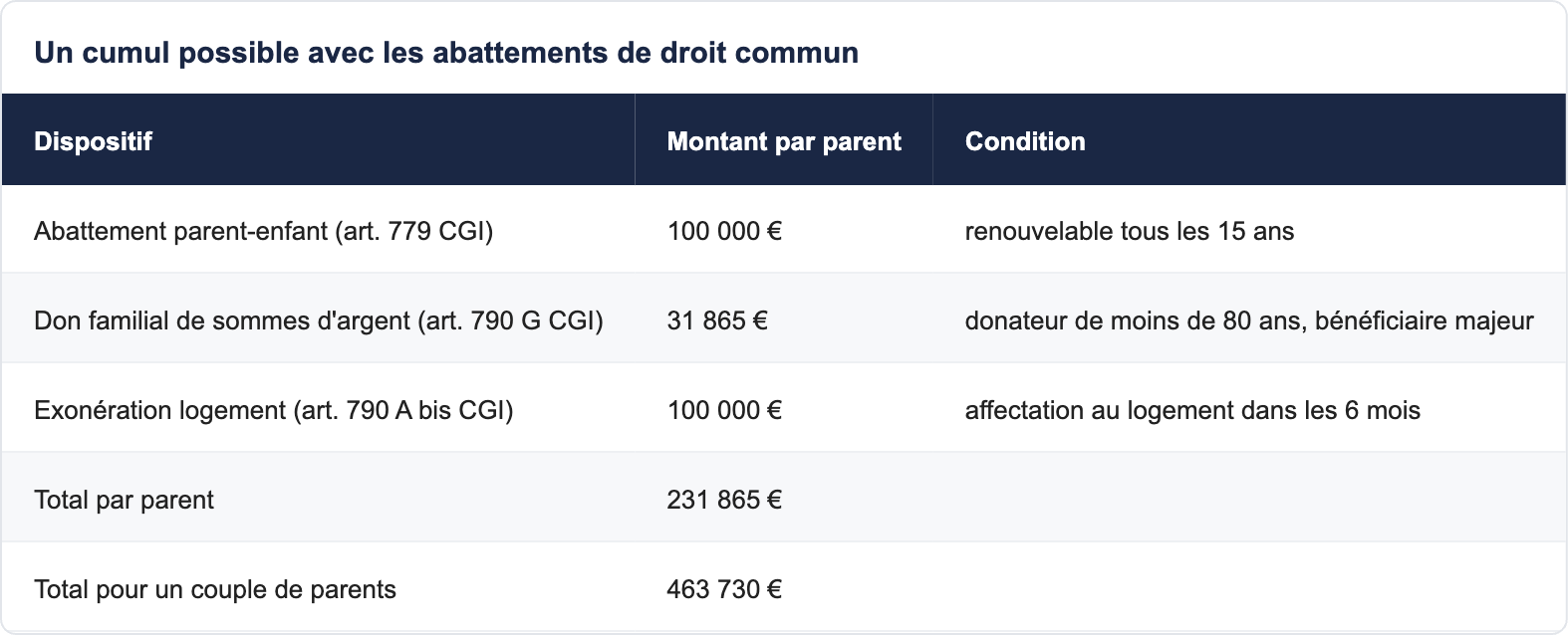Un cumul possible avec les abattements de droit commun