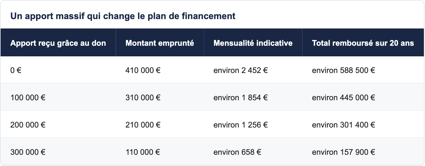 Un apport massif qui change le plan de financement