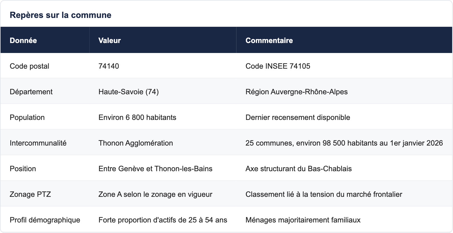 Rep&egrave;res sur la commune