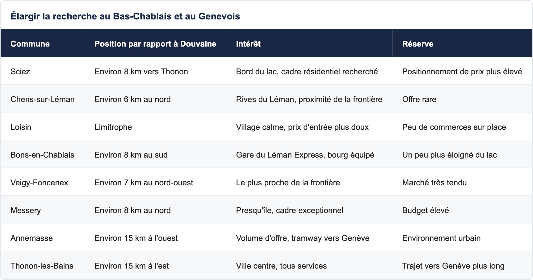 &Eacute;largir la recherche au Bas-Chablais et au Genevois