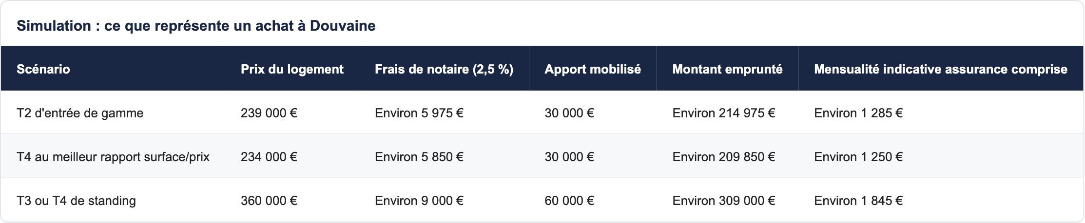 Simulation : ce que repr&eacute;sente un achat &agrave; Douvaine