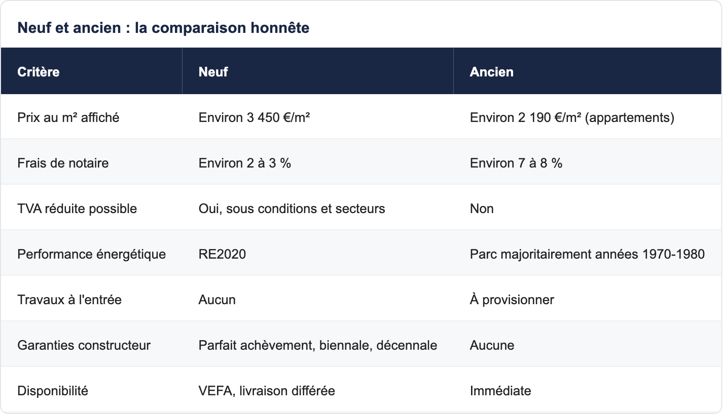 Neuf et ancien : la comparaison honn&ecirc;te