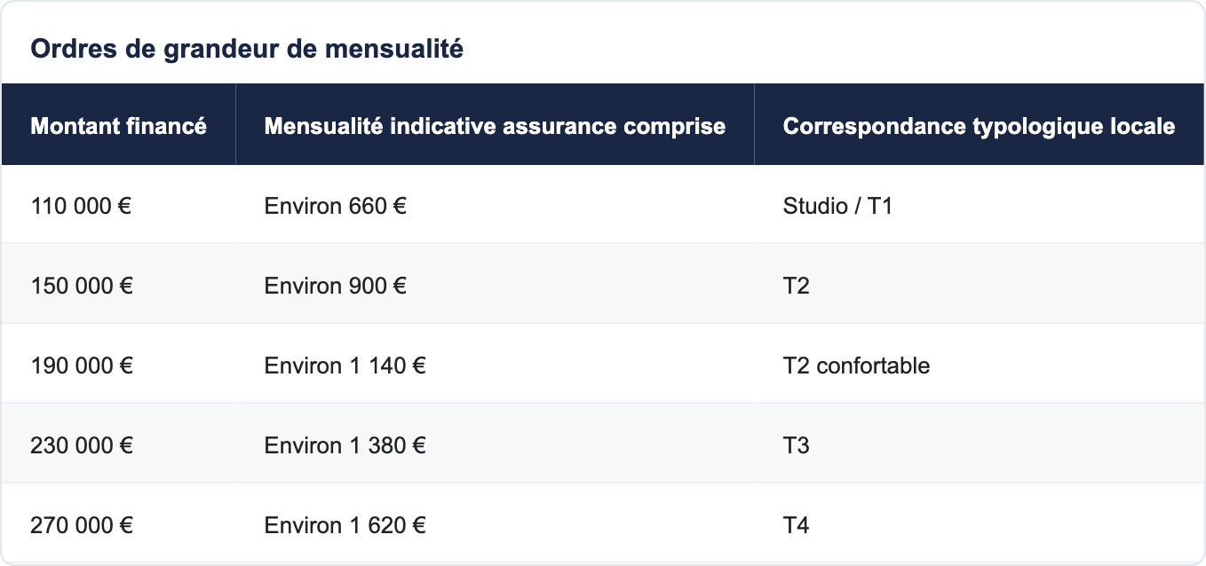 Ordres de grandeur de mensualit&eacute;