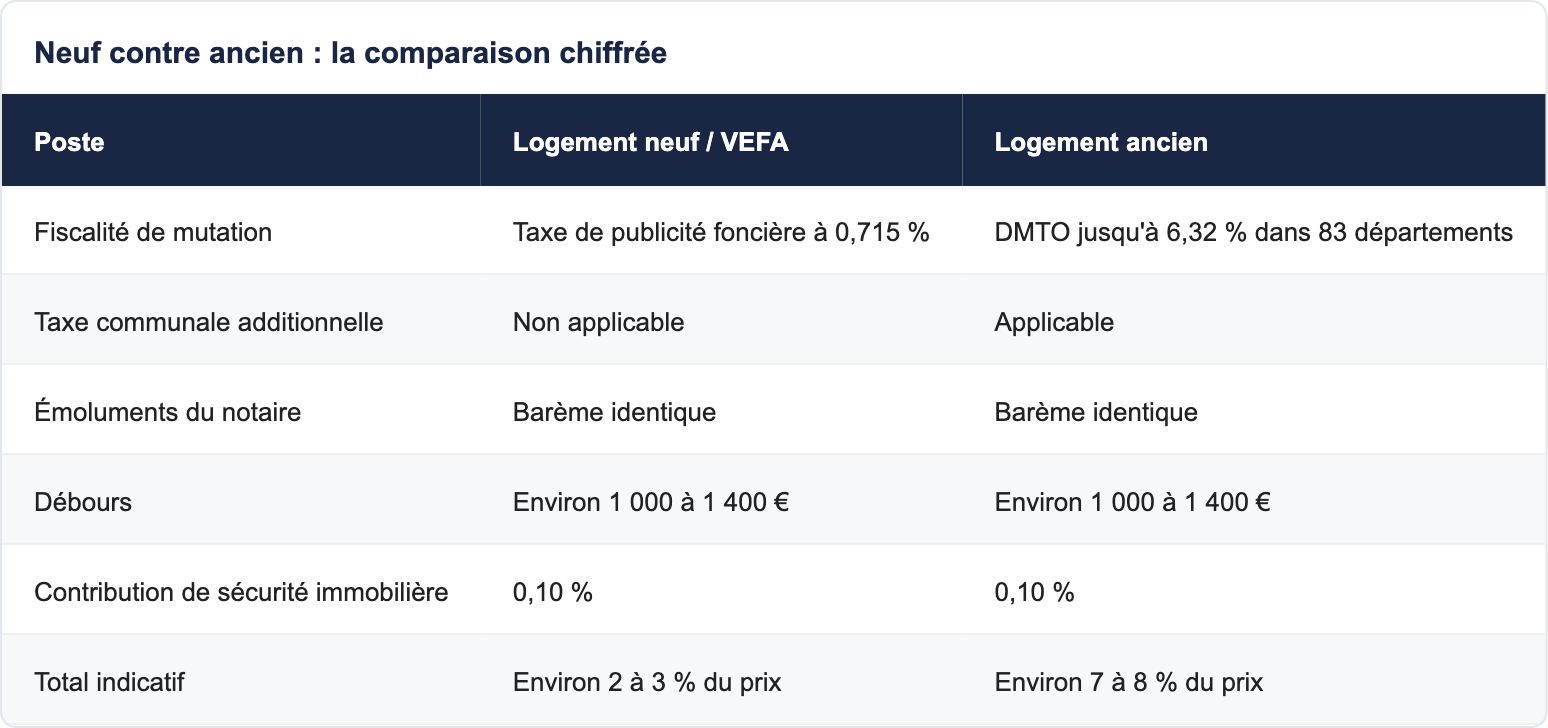 Neuf contre ancien : la comparaison chiffr&eacute;e