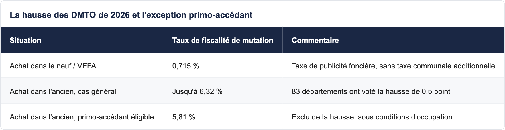La hausse des DMTO de 2026 et l'exception primo-acc&eacute;dant