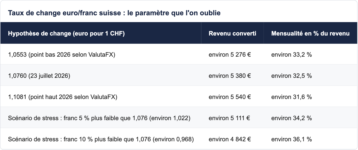 Taux de change euro/franc suisse : le param&egrave;tre que l'on oublie