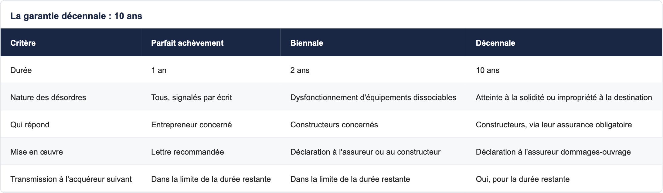 La garantie d&eacute;cennale : 10 ans