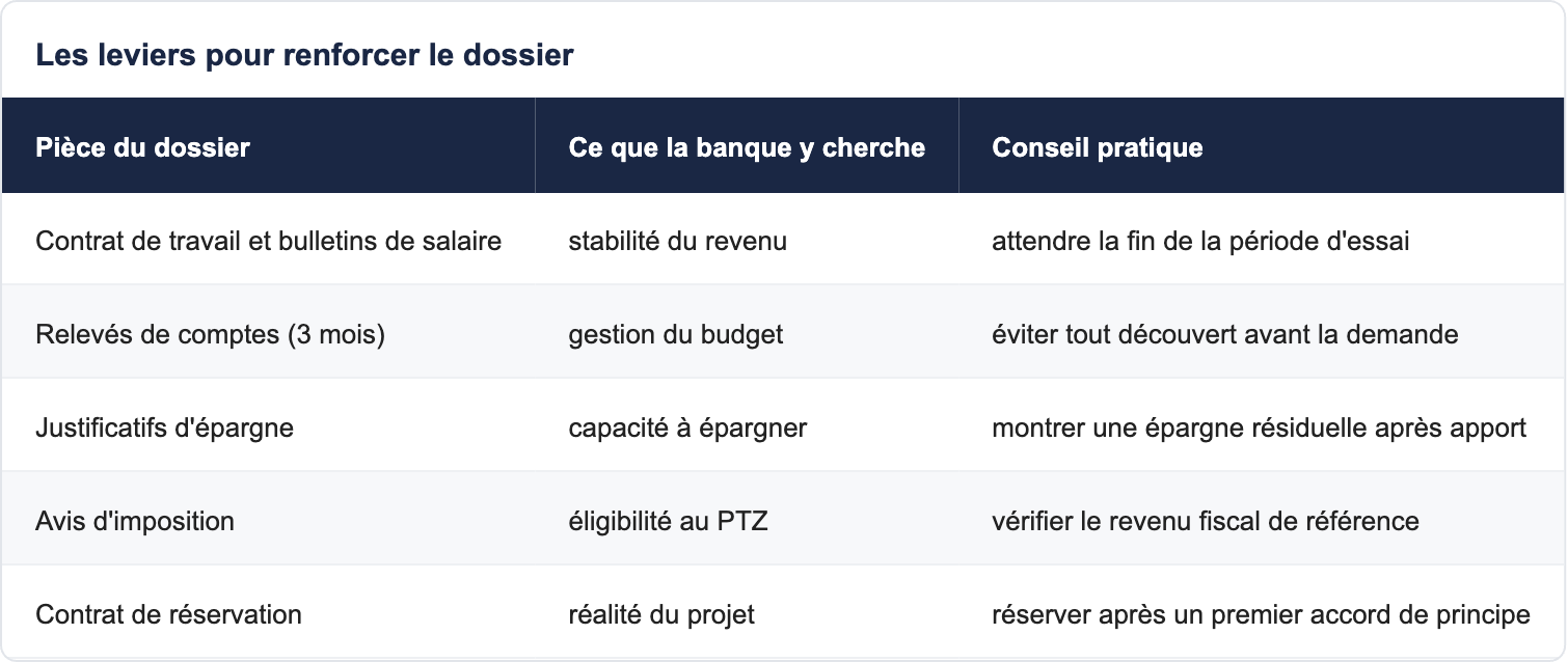 Les leviers pour renforcer le dossier