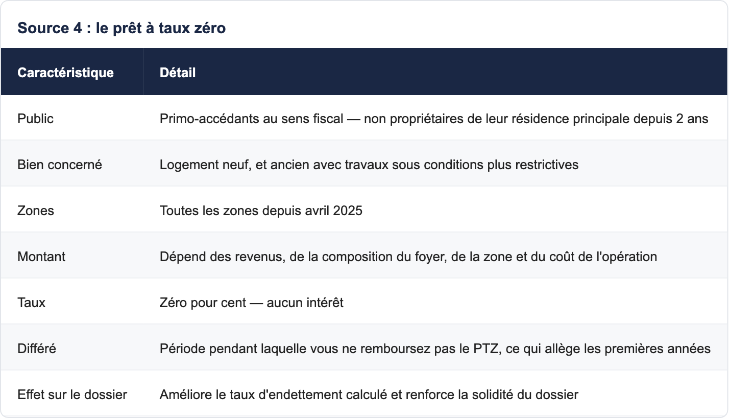 Source 4 : le prêt à taux zéro