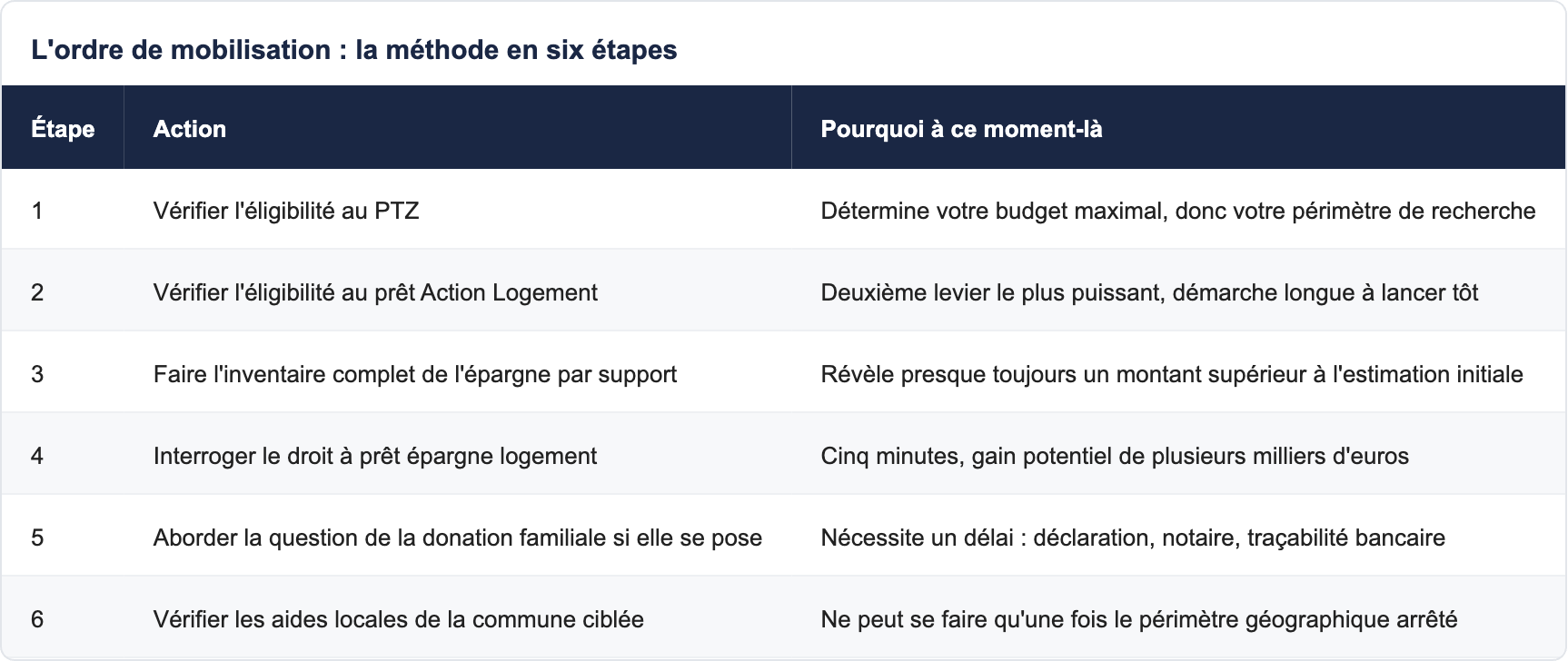L'ordre de mobilisation : la méthode en six étapes