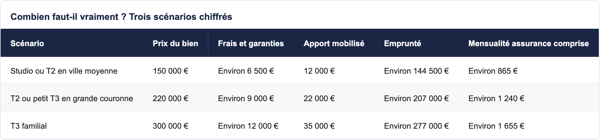 Combien faut-il vraiment ? Trois scénarios chiffrés