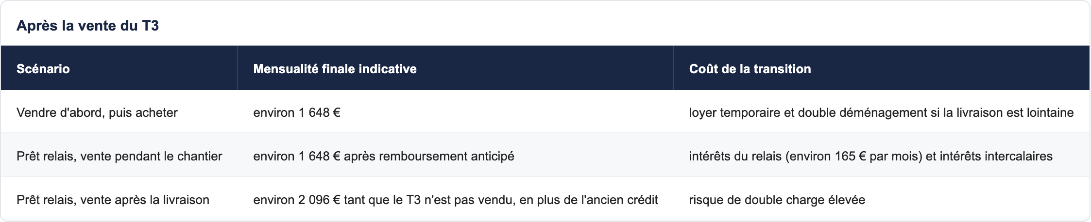 Après la vente du T3