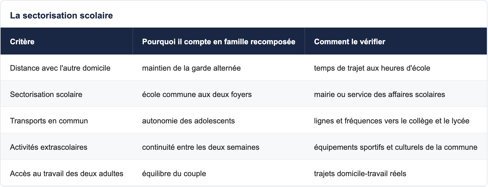 La sectorisation scolaire