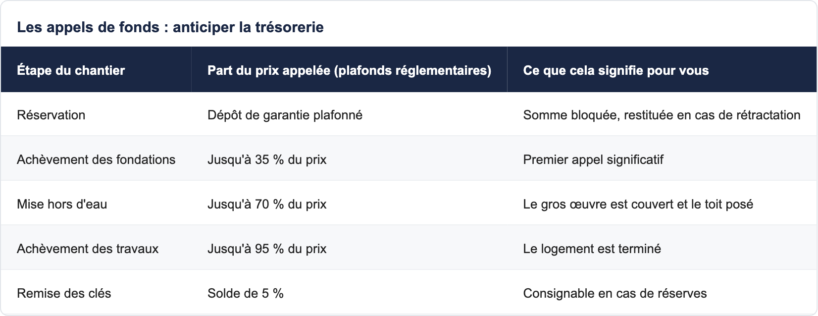 Les appels de fonds : anticiper la tr&eacute;sorerie