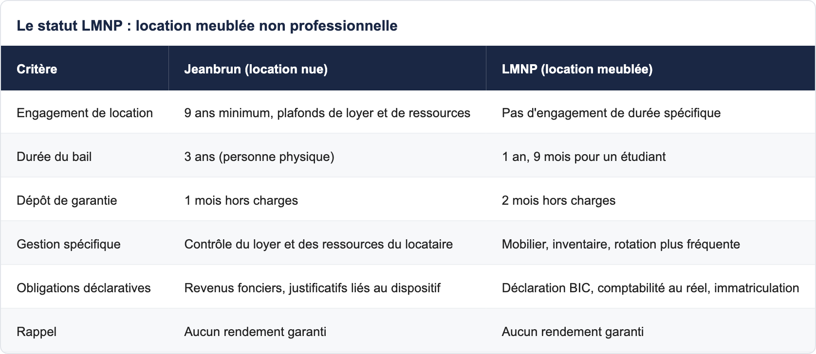Le statut LMNP : location meubl&eacute;e non professionnelle