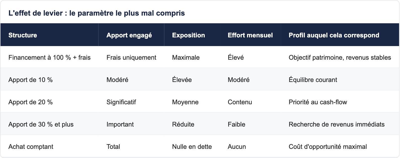 L'effet de levier : le param&egrave;tre le plus mal compris