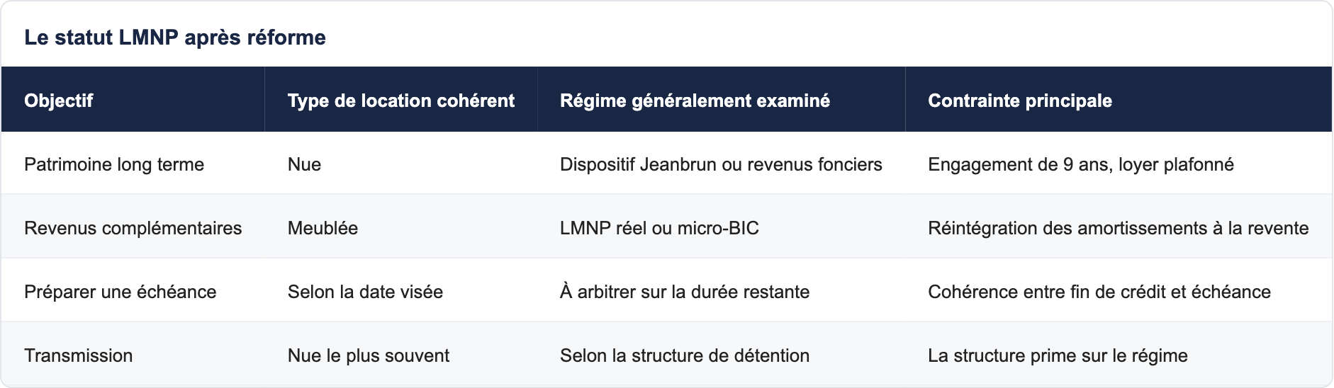 Le statut LMNP apr&egrave;s r&eacute;forme