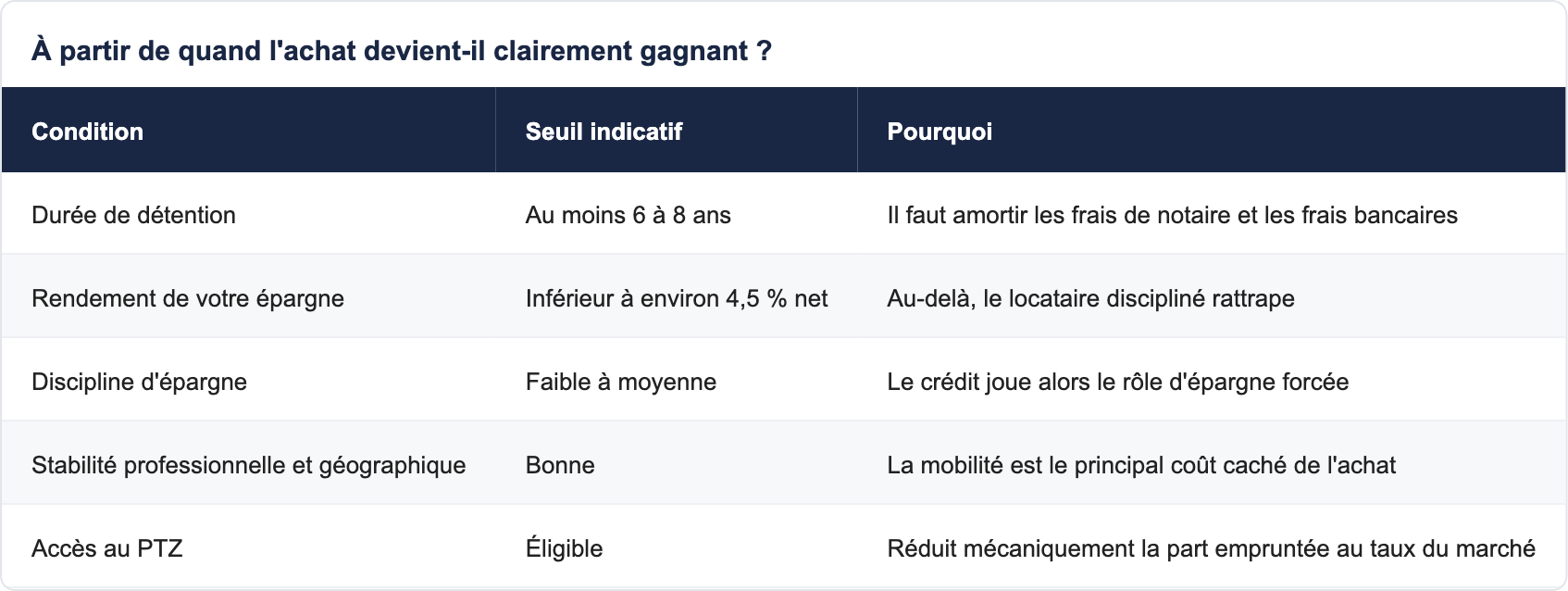 À partir de quand l'achat devient-il clairement gagnant ?
