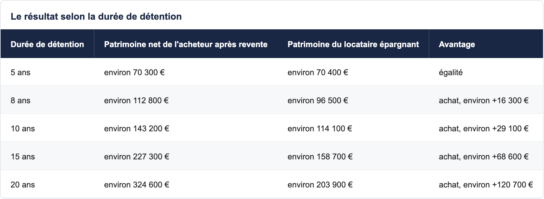 Le r&eacute;sultat selon la dur&eacute;e de d&eacute;tention