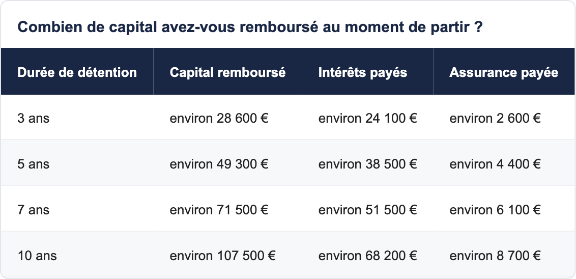 Combien de capital avez-vous rembours&eacute; au moment de partir ?