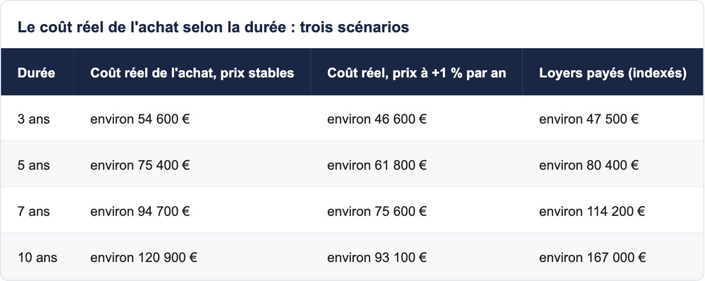 Le co&ucirc;t r&eacute;el de l'achat selon la dur&eacute;e : trois sc&eacute;narios