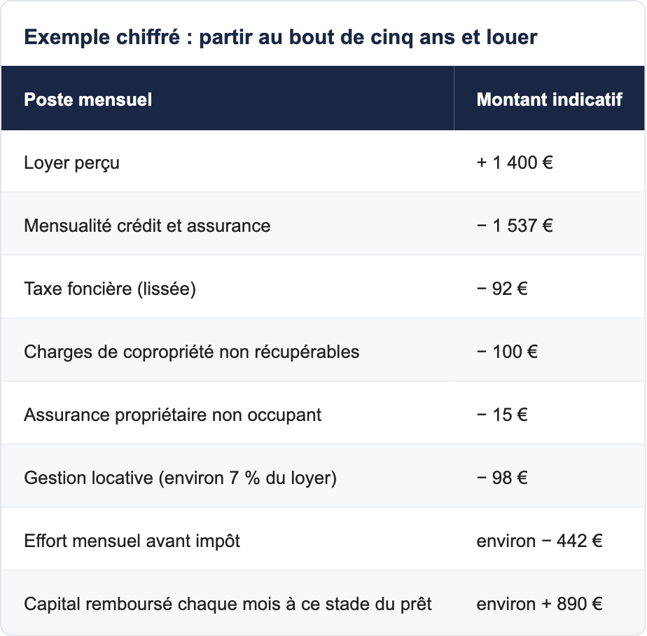 Exemple chiffr&eacute; : partir au bout de cinq ans et louer
