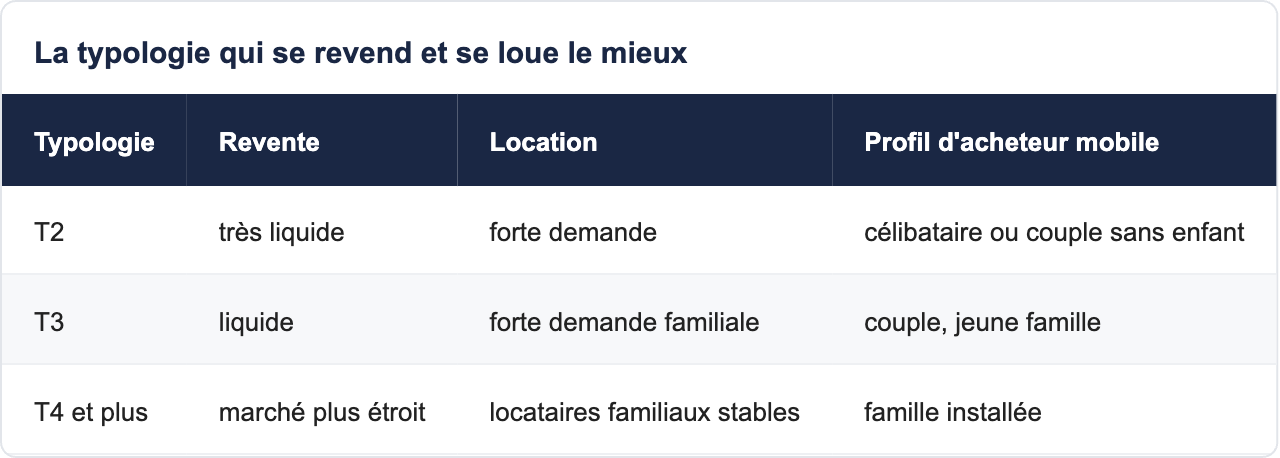 La typologie qui se revend et se loue le mieux