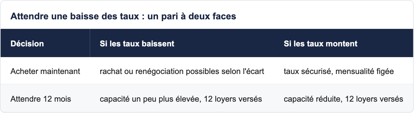 Attendre une baisse des taux : un pari &agrave; deux faces