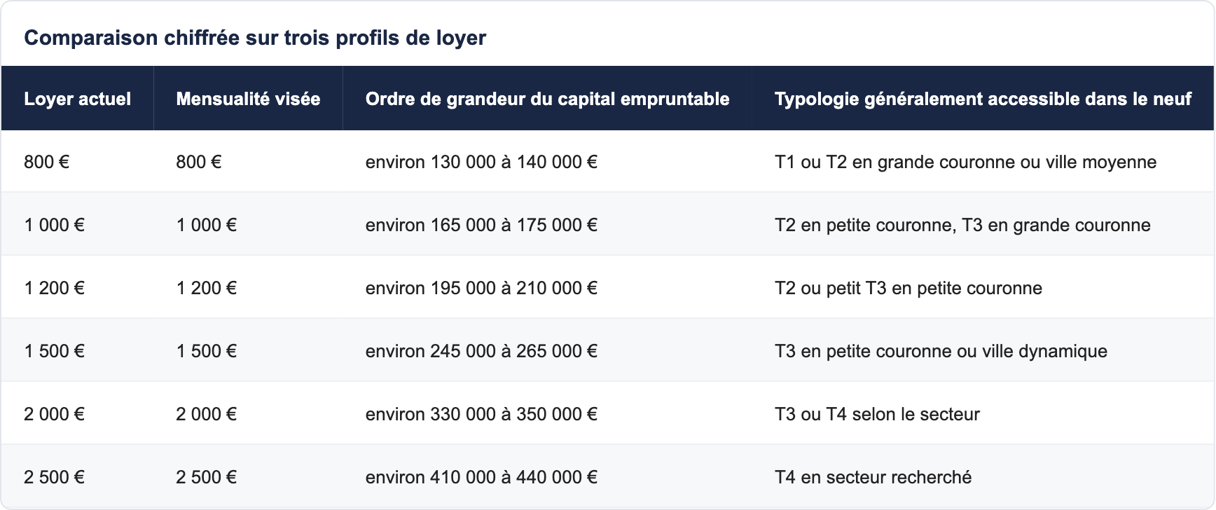 Comparaison chiffr&eacute;e sur trois profils de loyer