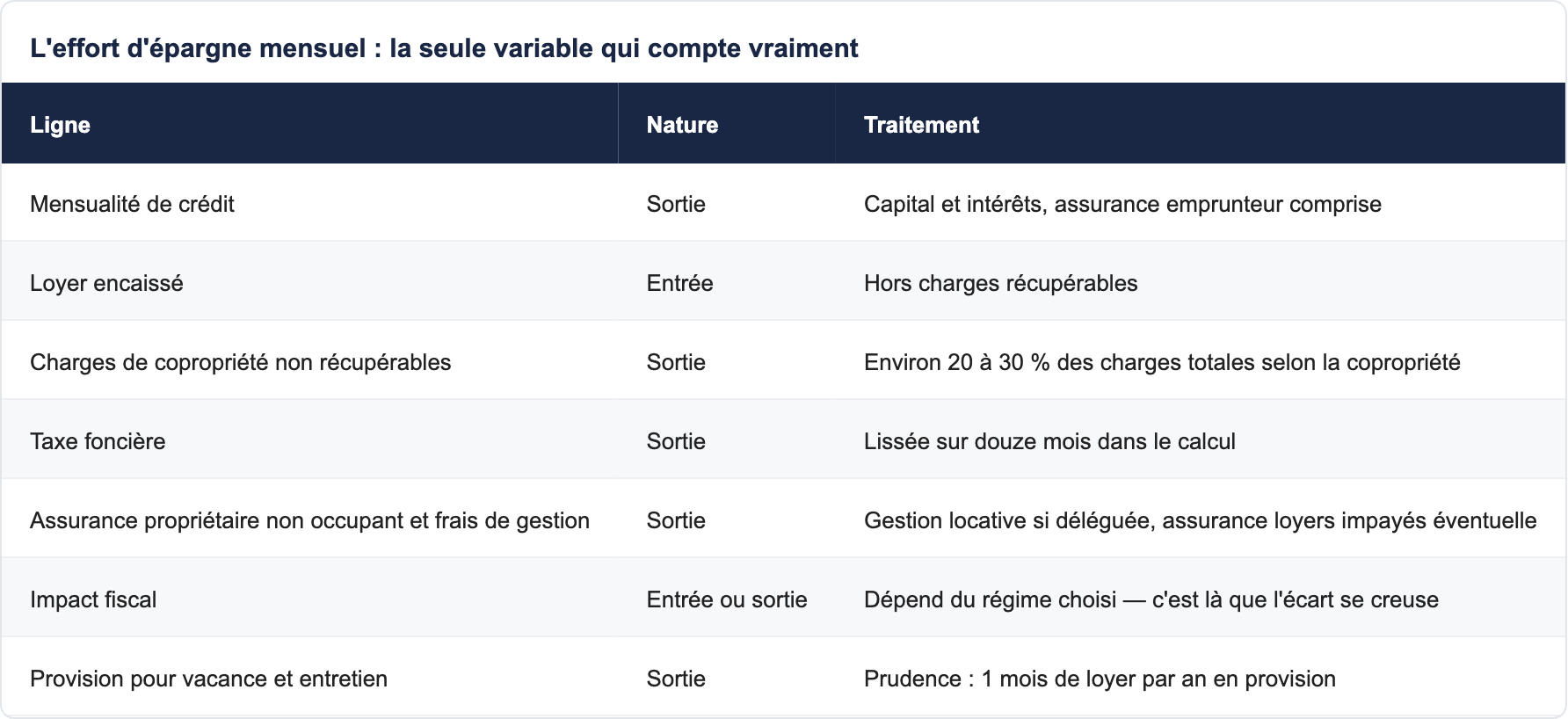 L'effort d'&eacute;pargne mensuel : la seule variable qui compte vraiment