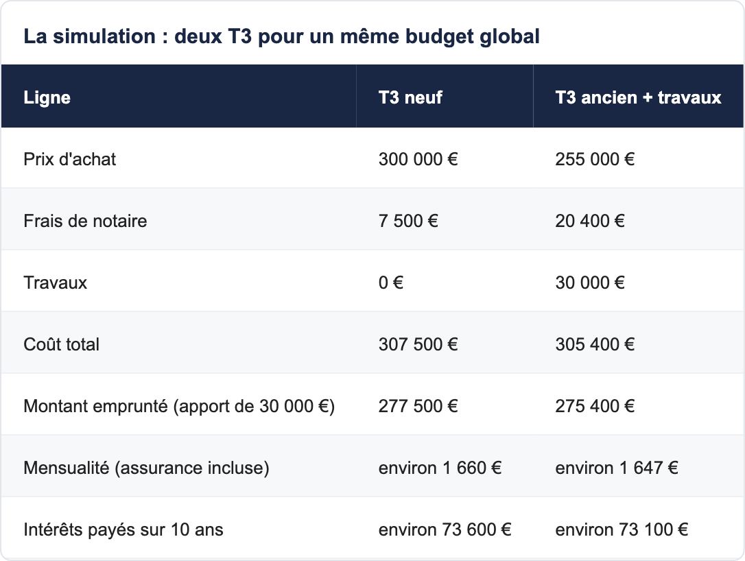 La simulation : deux T3 pour un m&ecirc;me budget global