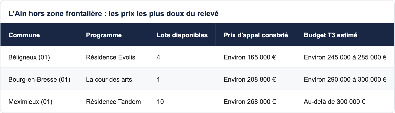 L'Ain hors zone frontali&egrave;re : les prix les plus doux du relev&eacute;
